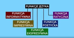 Funkcja poetycka: Znaczenie i użycie w języku