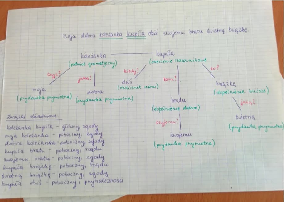 Części mowy i części zdania: Porównanie i definicje