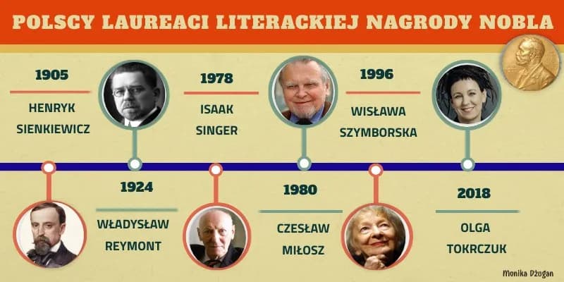 Polscy laureaci nagrody nobla w literaturze - poznaj wszystkich 5 noblistów